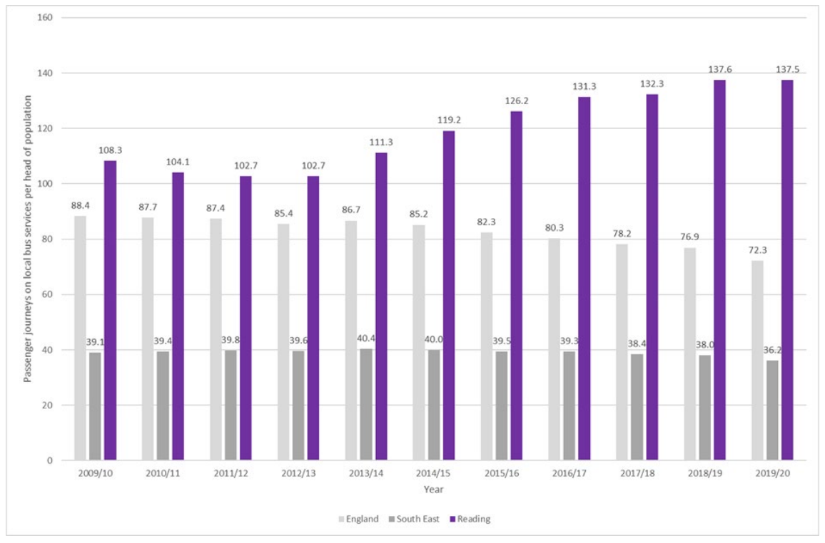 Annual Passenger Journeys on Local Bus Services (per head of population)